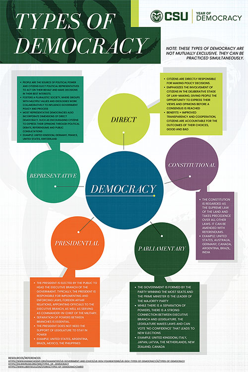 Types of Democracy poster